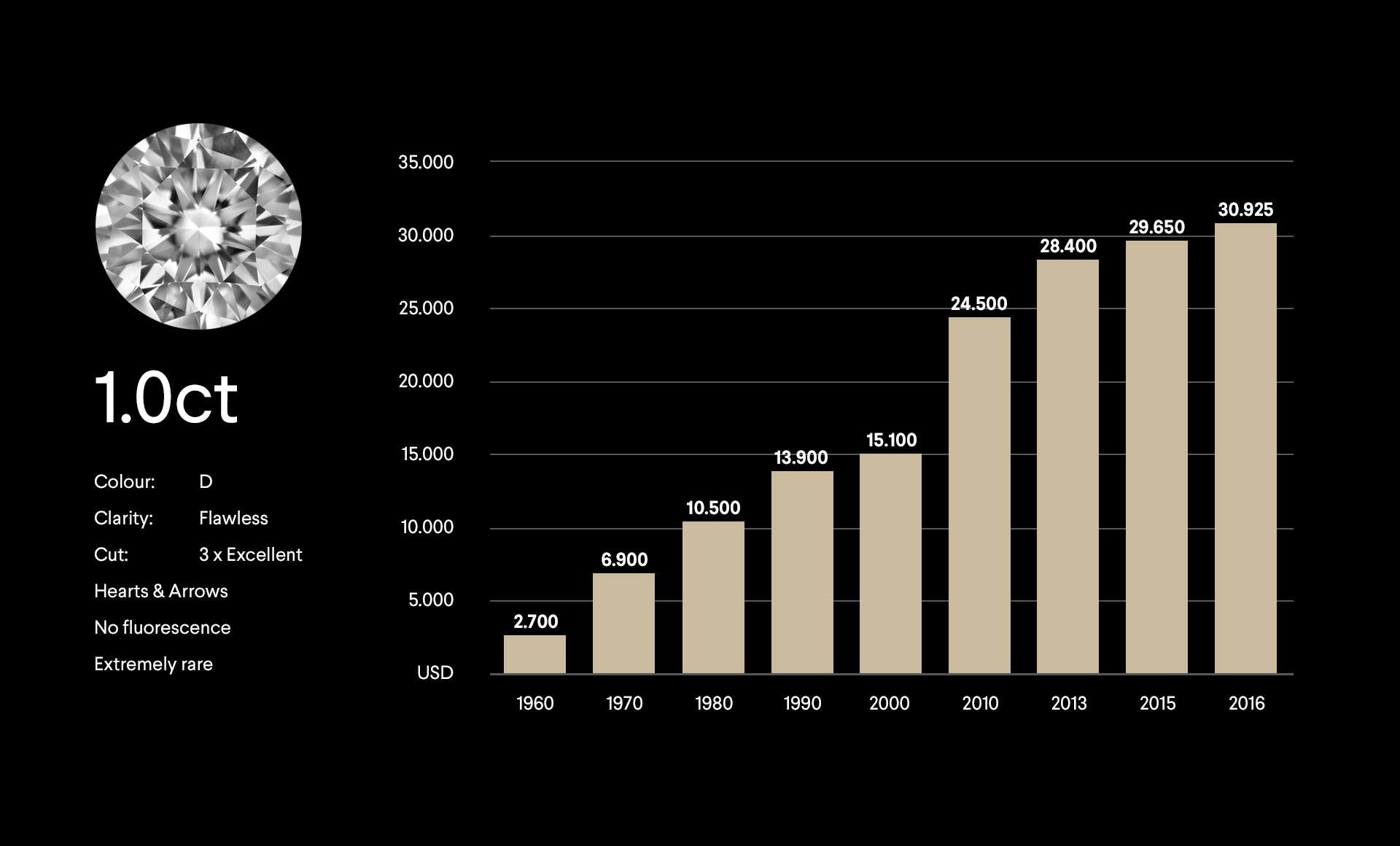 Average price of deals diamonds